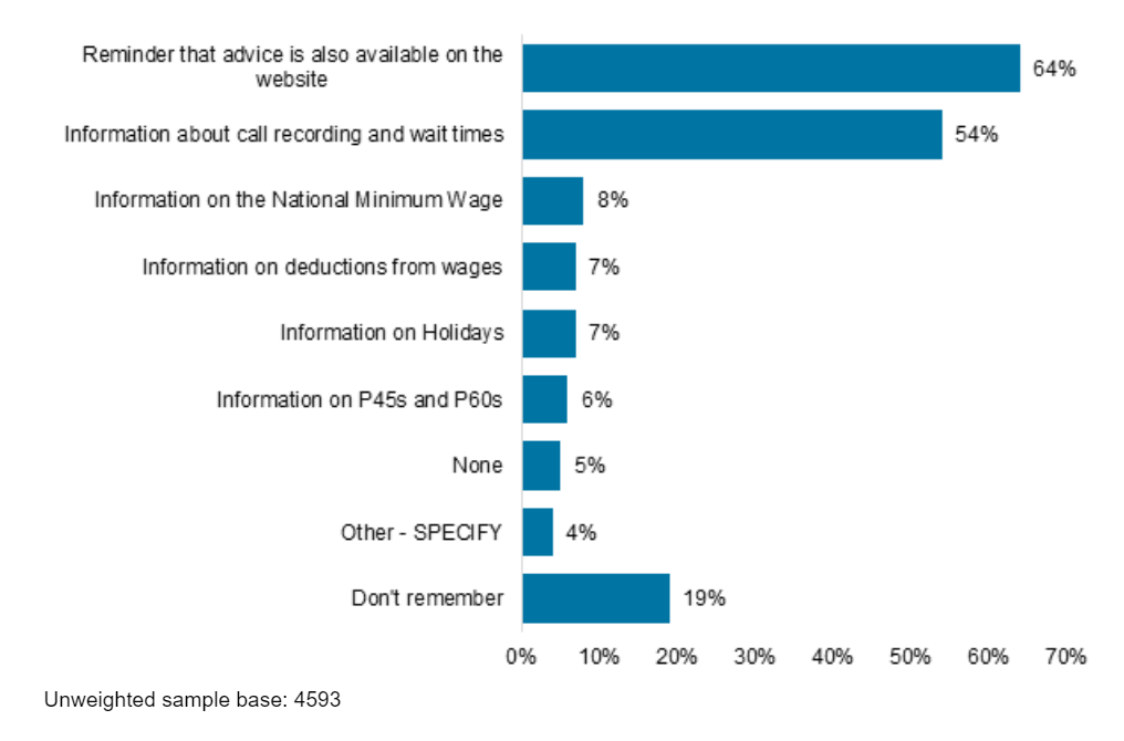 Bar chart showing 64% listened to a message saying advice is also available on the Acas website, and 54% listened to information about call recording and wait times. Less than 10% listened to other messages.