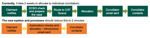 Flow charts showing it currently takes 2 weeks to allocate to individual conciliators, and the new system should reduce this to 2 minutes.