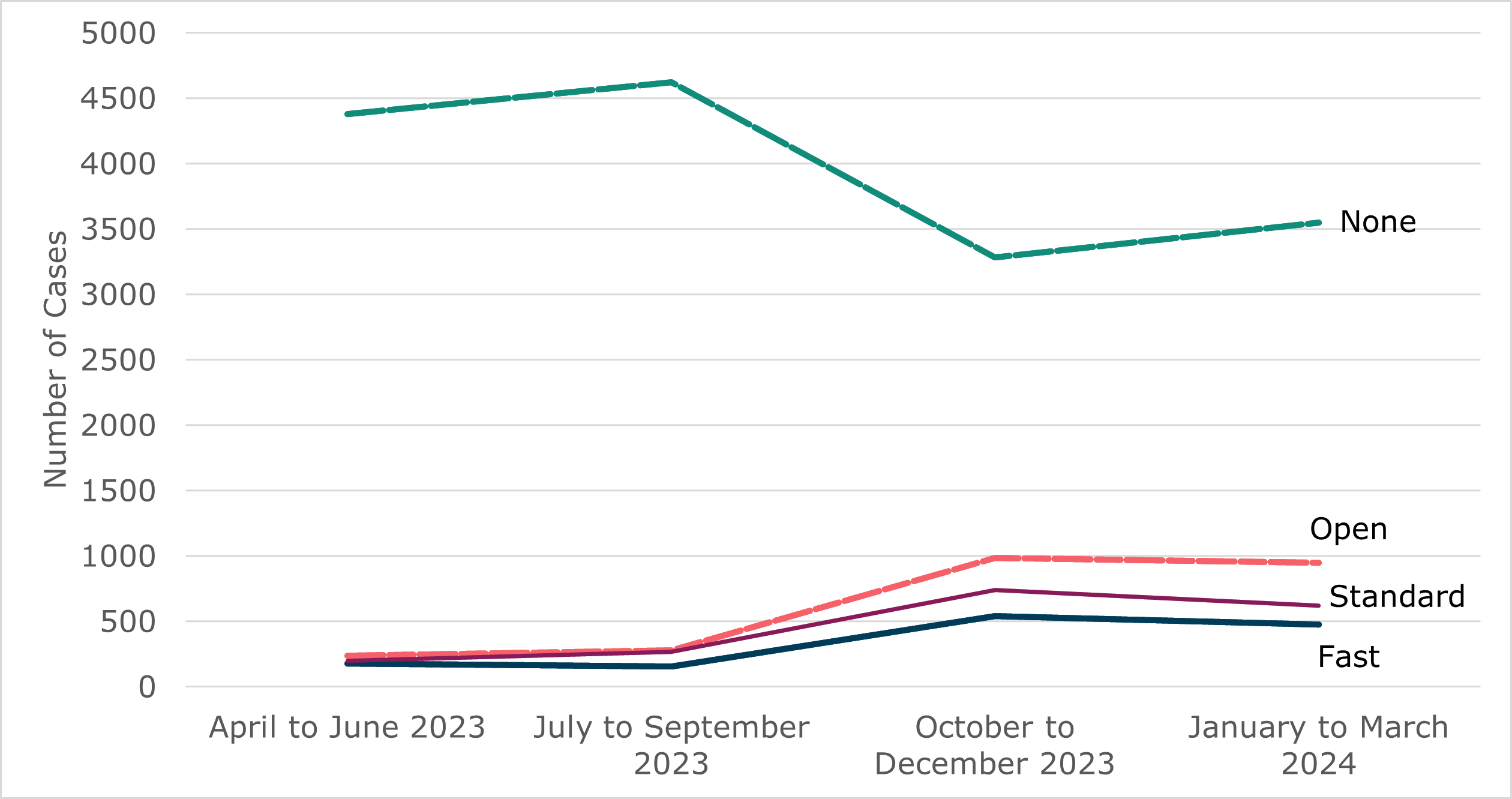 Line chart showing quarterly volume of early conciliation notifications that have not progressed to conciliation by track from April 2023 to March 2024. As outlined in Table 3 and the surrounding text.