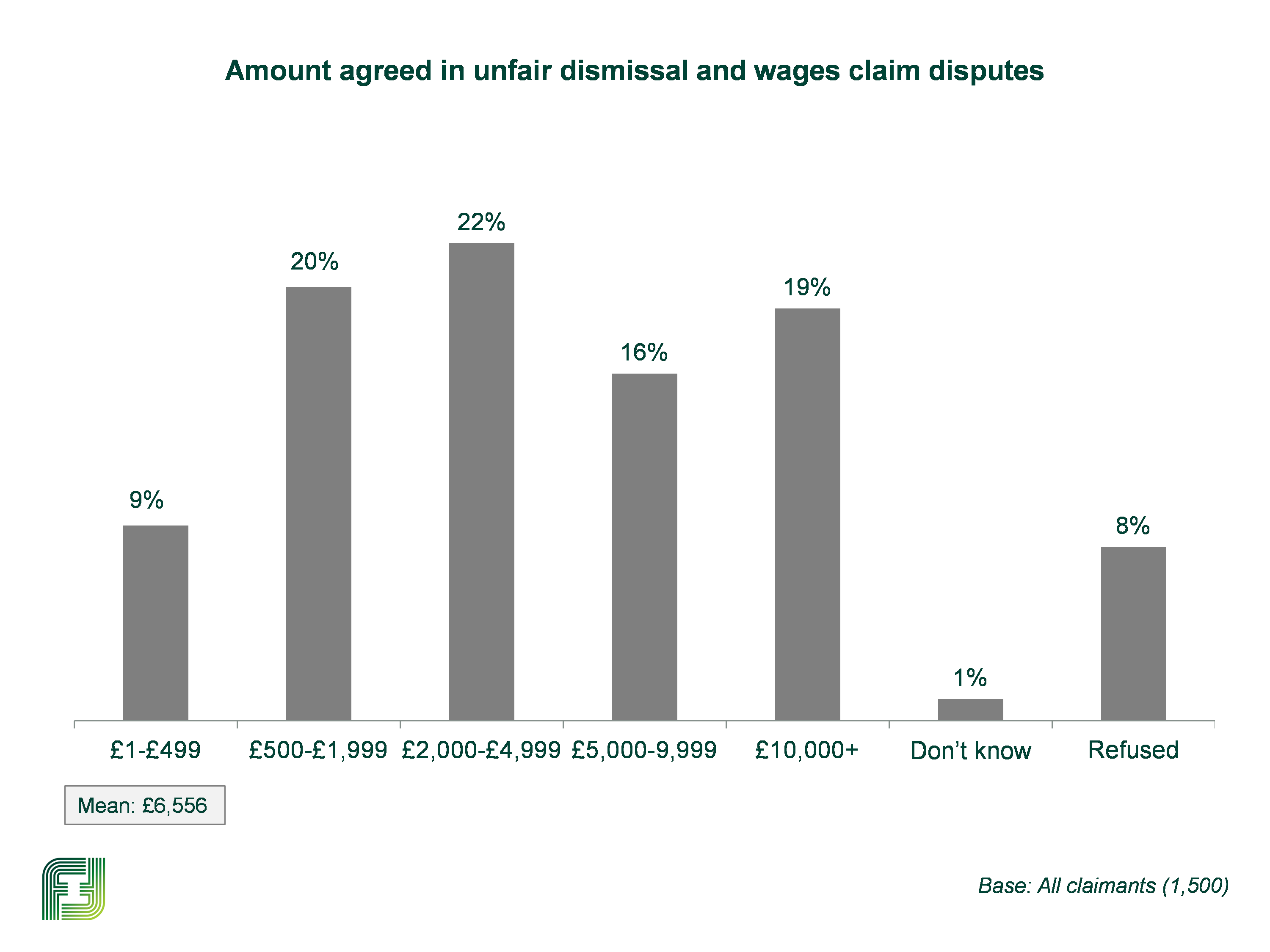 Bar chart showing that £6,556 was the mean amount agreed in unfair dismissal and wages claim disputes, but 19% of settlements were over £10,000.