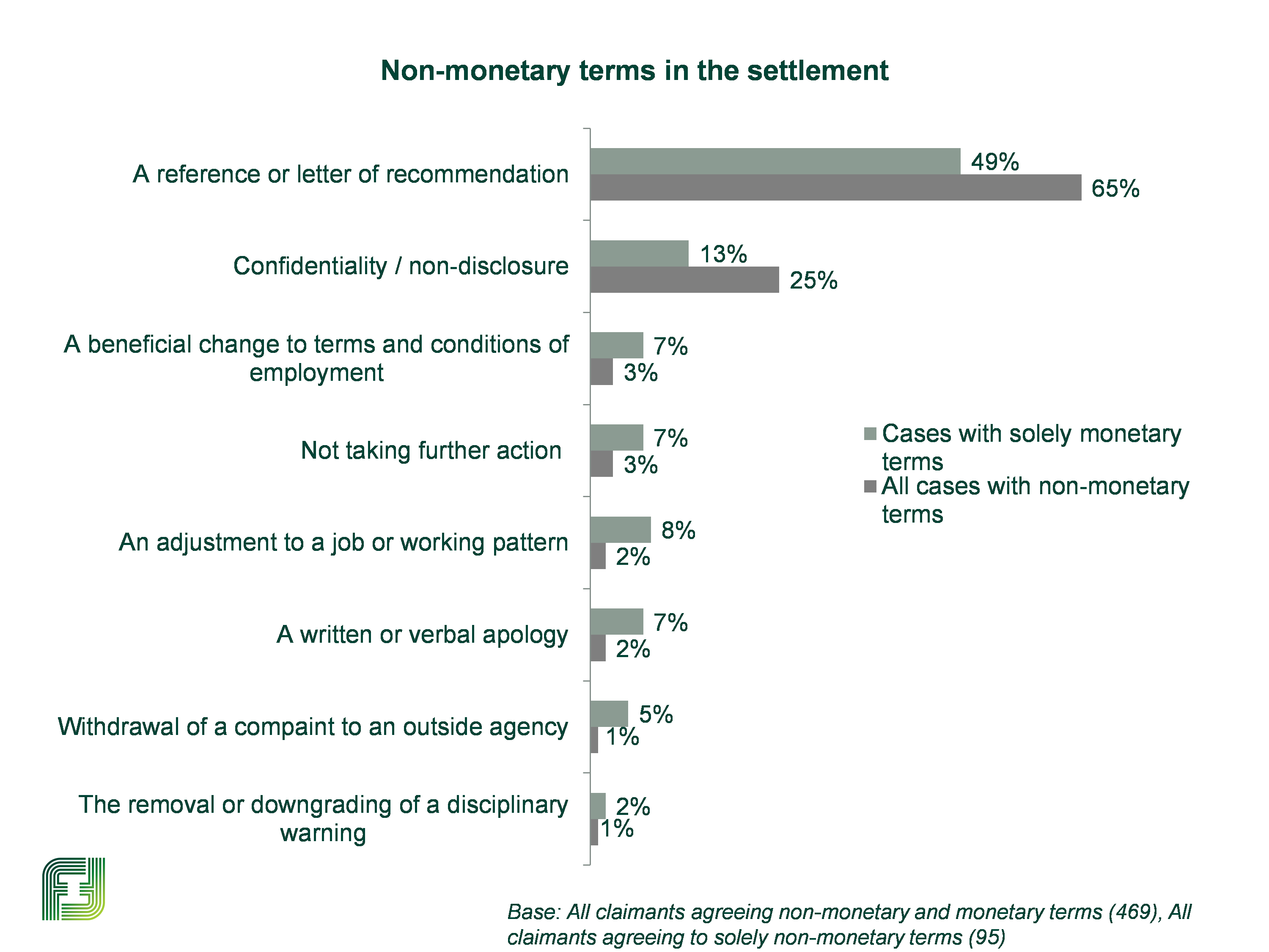 Bar chart showing that the most common non-monetary term in settlements was a reference or letter of recommendation. More details are in the previous text.