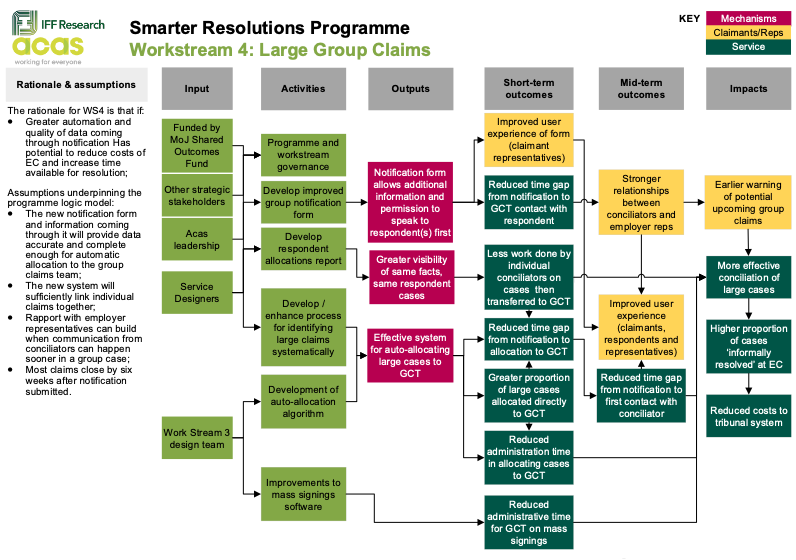 Figure illustrating the workstream 4 logic model for large group claims, including rationale, assumptions, activities, outcomes and impact – as outlined in the following text.