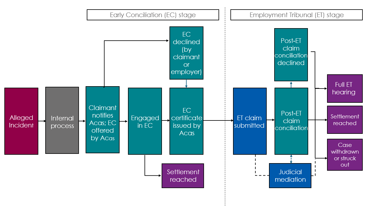 Diagram shows the stages involved in an employment tribunal claim from the alleged incident to employment tribunal. As described in the following text.