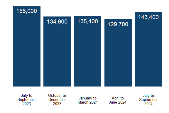 Bar chart showing quarterly numbers of helpline calls from July to September 2023 through to July to September 2024. Full data in following table.