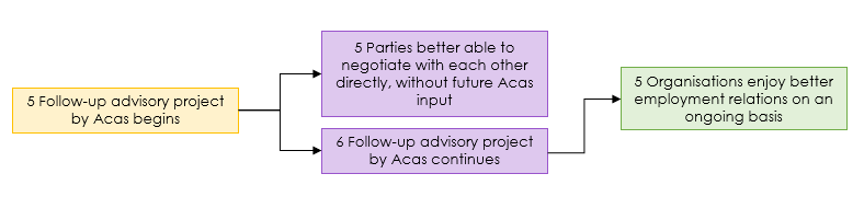 Excerpt from the Theory of Change showing a causal pathway whereby an Acas advisory project leads to better employment relations, as described in the previous text.