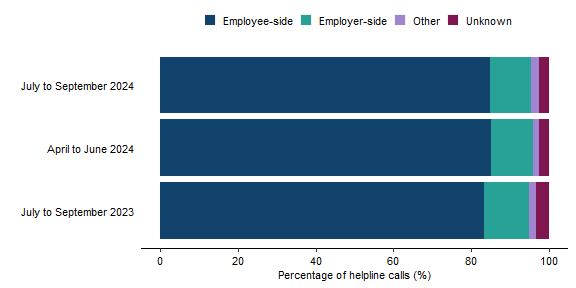 Bar chart showing that the majority of callers across different quarters were employees rather than employers. Full data in following table.