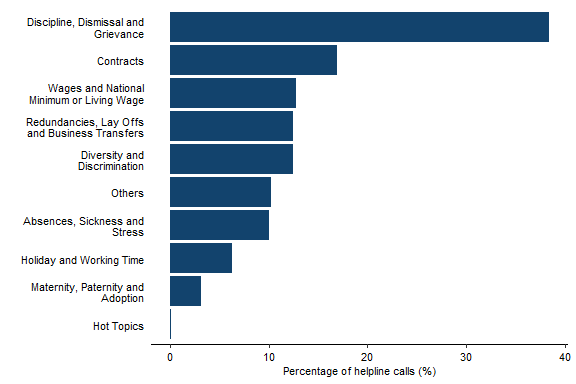 Bar chart showing a comparison of the percentage of helpline calls assigned different topics. Discipline, dismissal and grievance was by far the most common in July to September 2024. Full data in Table 1.