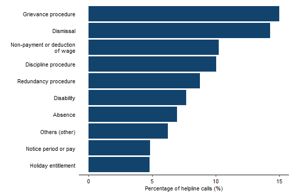 Bar chart showing a comparison of the percentage of helpline calls assigned different subtopics. Grievance procedure and dismissal were the most common subtopics in July to September 2024. Full data in the following table.