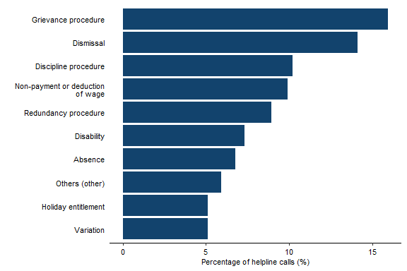 Bar chart showing a comparison of the percentage of helpline calls assigned different subtopics. Grievance procedure and dismissal were the most common subtopics in April to June 2024. Full data in the following table.