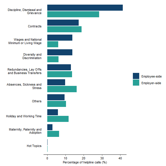 Bar chart showing a comparison of call topics when employees call the helpline, compared to employers. Discipline, dismissal and grievance was the most common for both employers and employees. Full data in the following table.