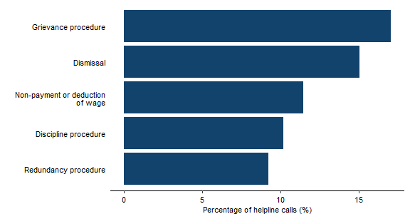 Bar chart showing that grievance procedure and dismissal were the most common subtopics for employees. Full data in the following table.