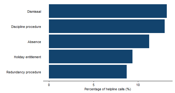 Bar chart showing that dismissal and discipline procedure were the most common subtopics for employers. Full data in the following table.