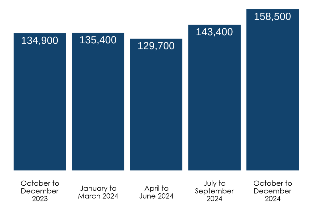 Bar chart showing quarterly numbers of helpline calls from October to December 2023 through to October to December 2024. Full data in following table.