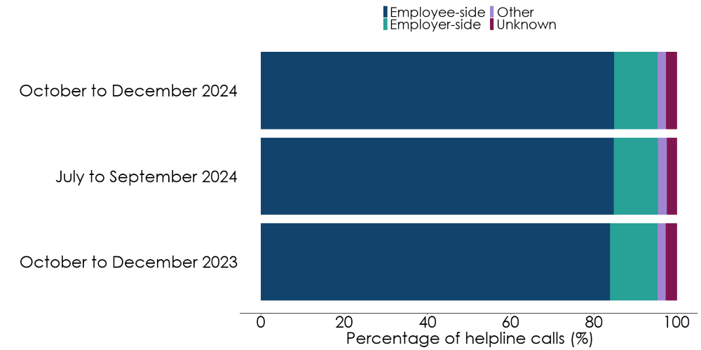 Bar chart showing that the majority of callers across different quarters were employees rather than employers. Full data in following table.