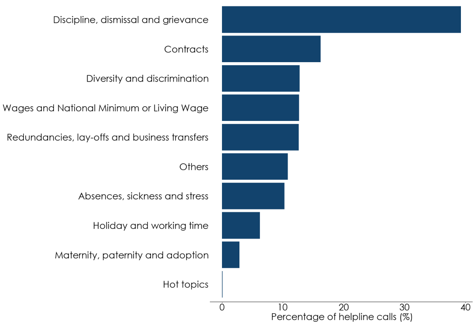 Bar chart showing the percentage of helpline calls assigned different topics in October to December 2024. Discipline, dismissal and grievance was by far the most common. Full data in the following table.