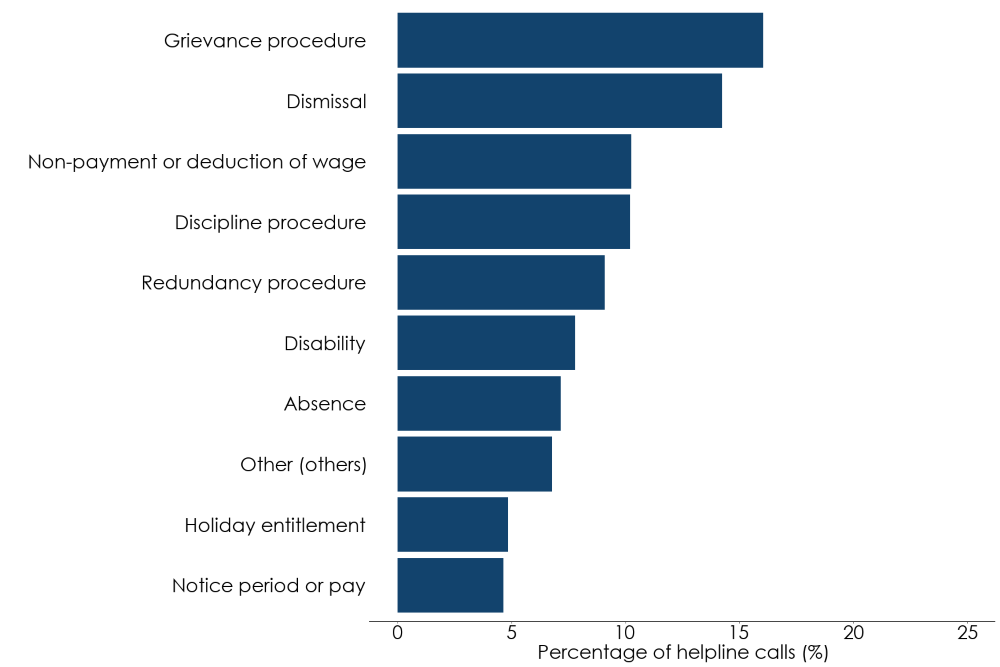 Bar chart showing the percentage of helpline calls assigned different subtopics in October to December 2024. Grievance procedure and dismissal were the most common. Full data in the following table.