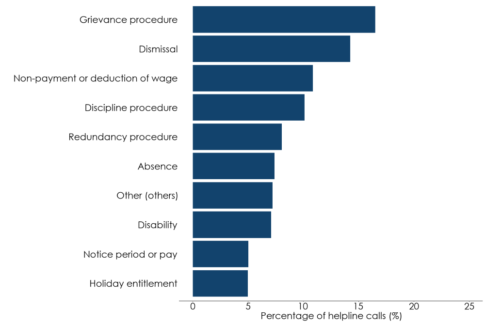 Bar chart showing the percentage of helpline calls assigned different subtopics in October to December 2023. Grievance procedure and dismissal were the most common. Full data in the following table.