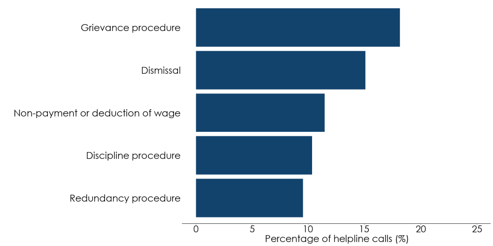 Bar chart showing that grievance procedure and dismissal were the most common subtopics for employees. Full data in the following table.