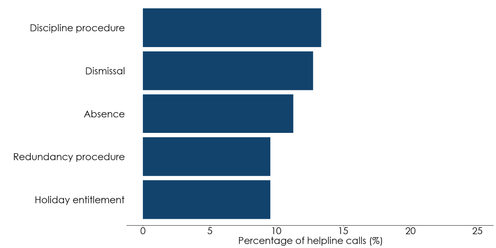 Bar chart showing that discipline procedure and dismissal were the most common subtopics for employers. Full data in the following table.