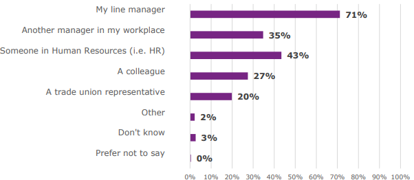 Bar chart showing that 71% of workers who responded said they would report sexual harassment to their line manager.