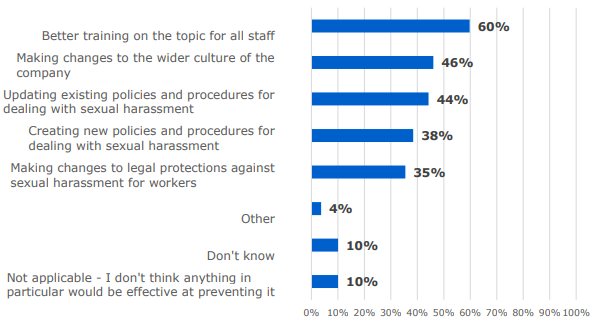 Bar chart showing that 60% of respondents thought better training for all staff would be effective at preventing sexual harassment in the workplace.