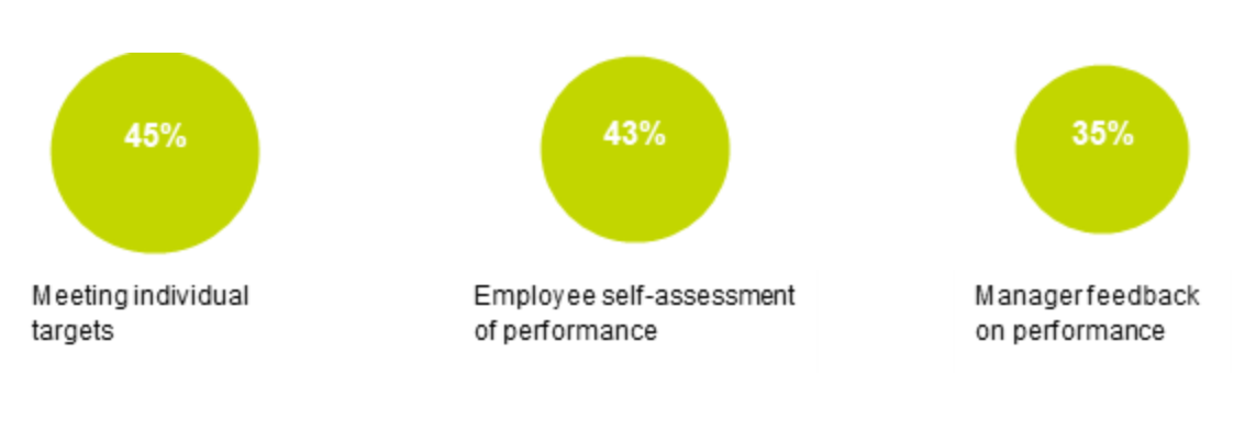 45% meeting individual targets, 43% employee self-assessment of performance, 35% manager feedback on performance.