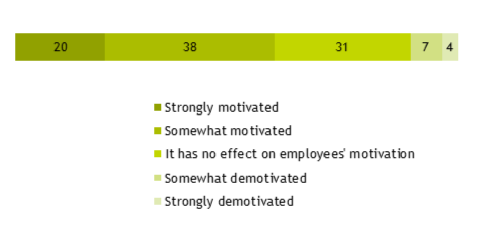 Bar chart showing 58% of respondents said employees are motivated by the performance management system, 31% said it has no effect on motivation, and 11% said it demotivates employees.