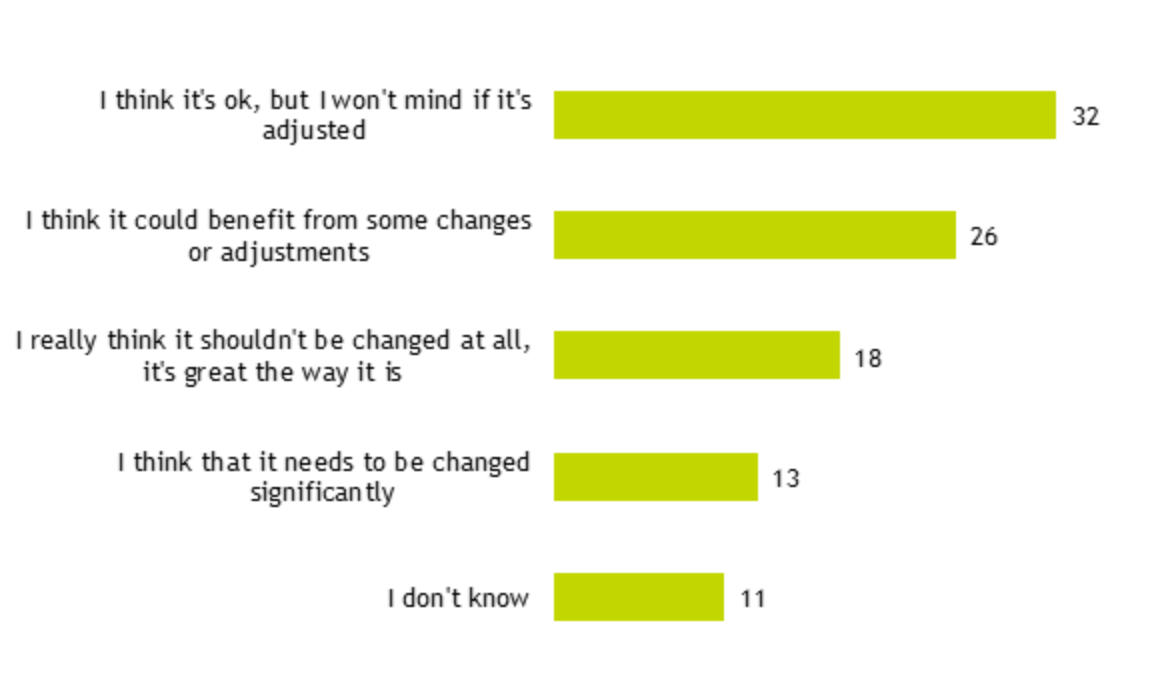Bar chart showing 32% wouldn't mind if their performance management system was adjusted, 26% said it needs some changes, 18% said it's great as it is, 13% said it needs significant changes, 11% don't know.