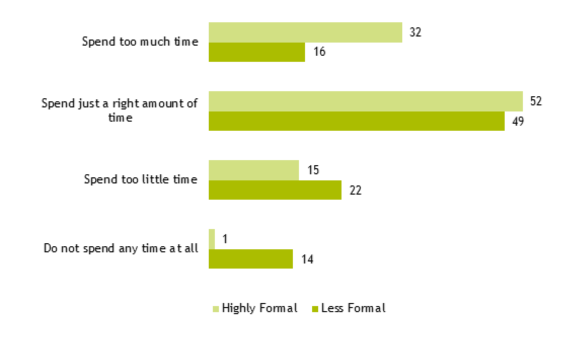 Bar chart showing how time-consuming respondents found their organisation's performance management system, as outlined in the previous text.