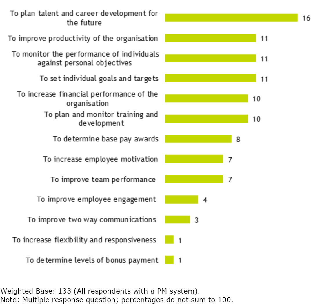 Bar chart showing a range of reasons for organisations using performance management systems, as outlined in the previous text.