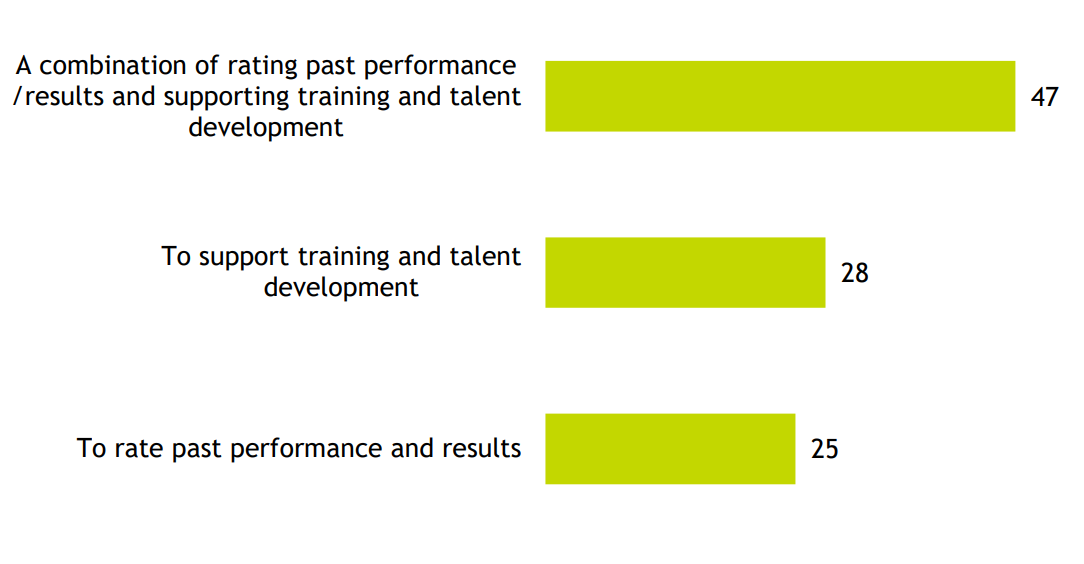 Bar chart showing 28% mainly used their performance management system to support training and talent development, 25% to rate past performance and results, and 47% to do both.