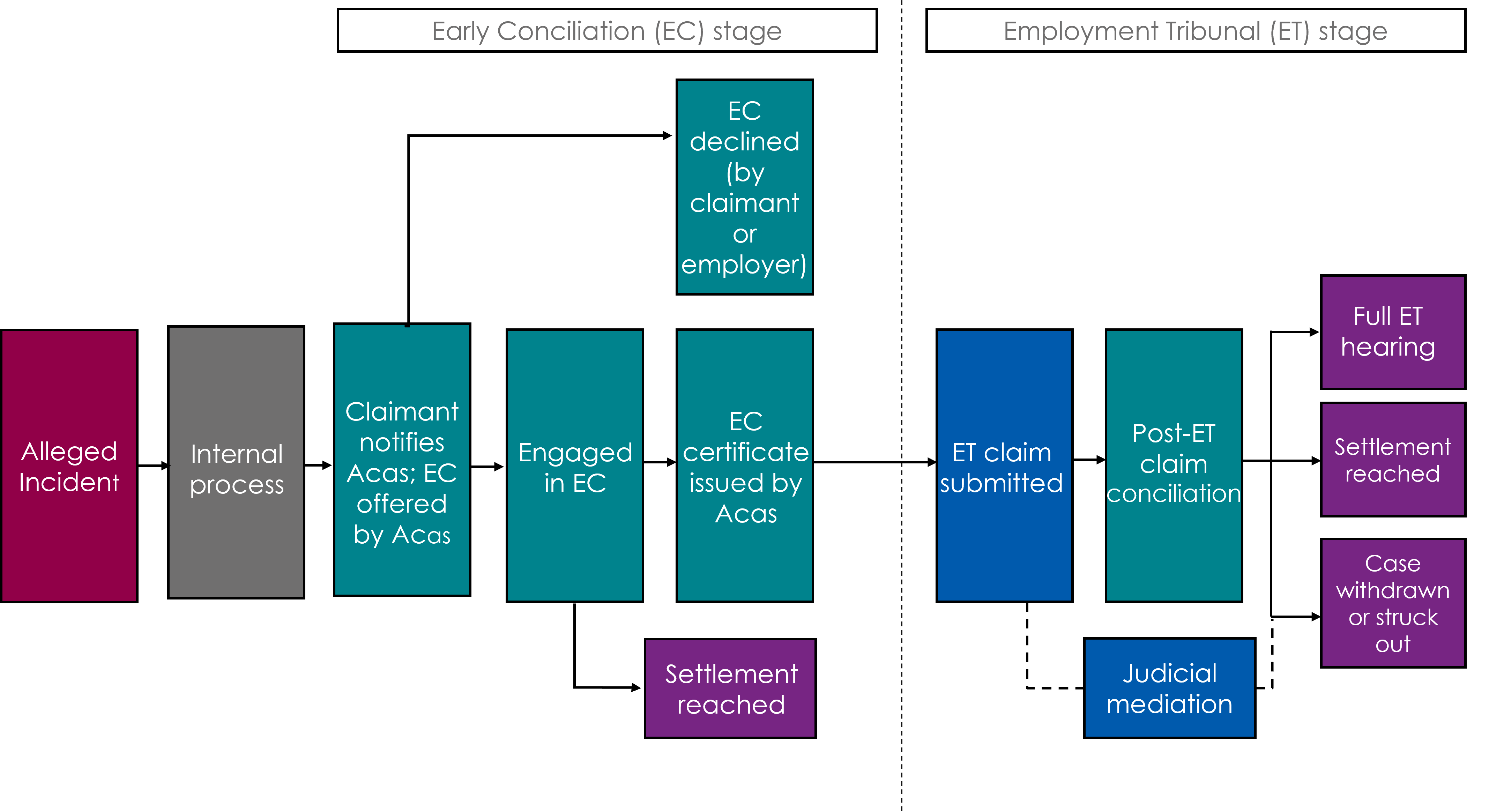 Diagram shows the stages involved in an employment tribunal claim from the alleged incident to employment tribunal. As described in the following text.