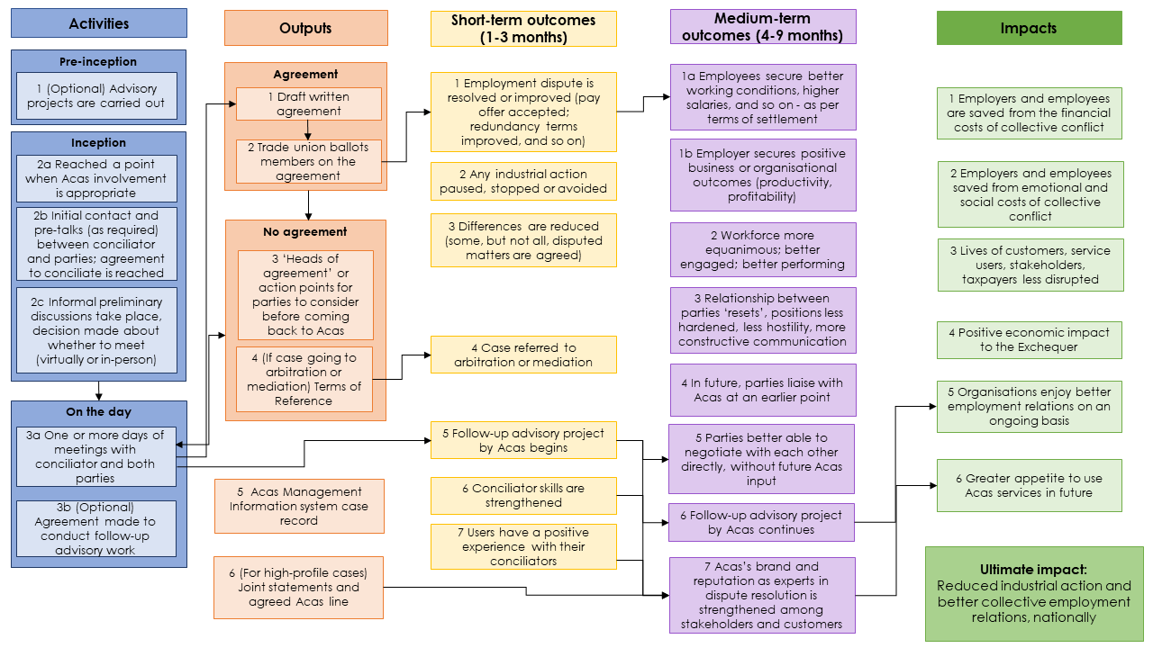 Theory of Change model showing the activities associated with collective conciliation that lead to outputs, outcomes and impacts. Full description in Appendix 1.