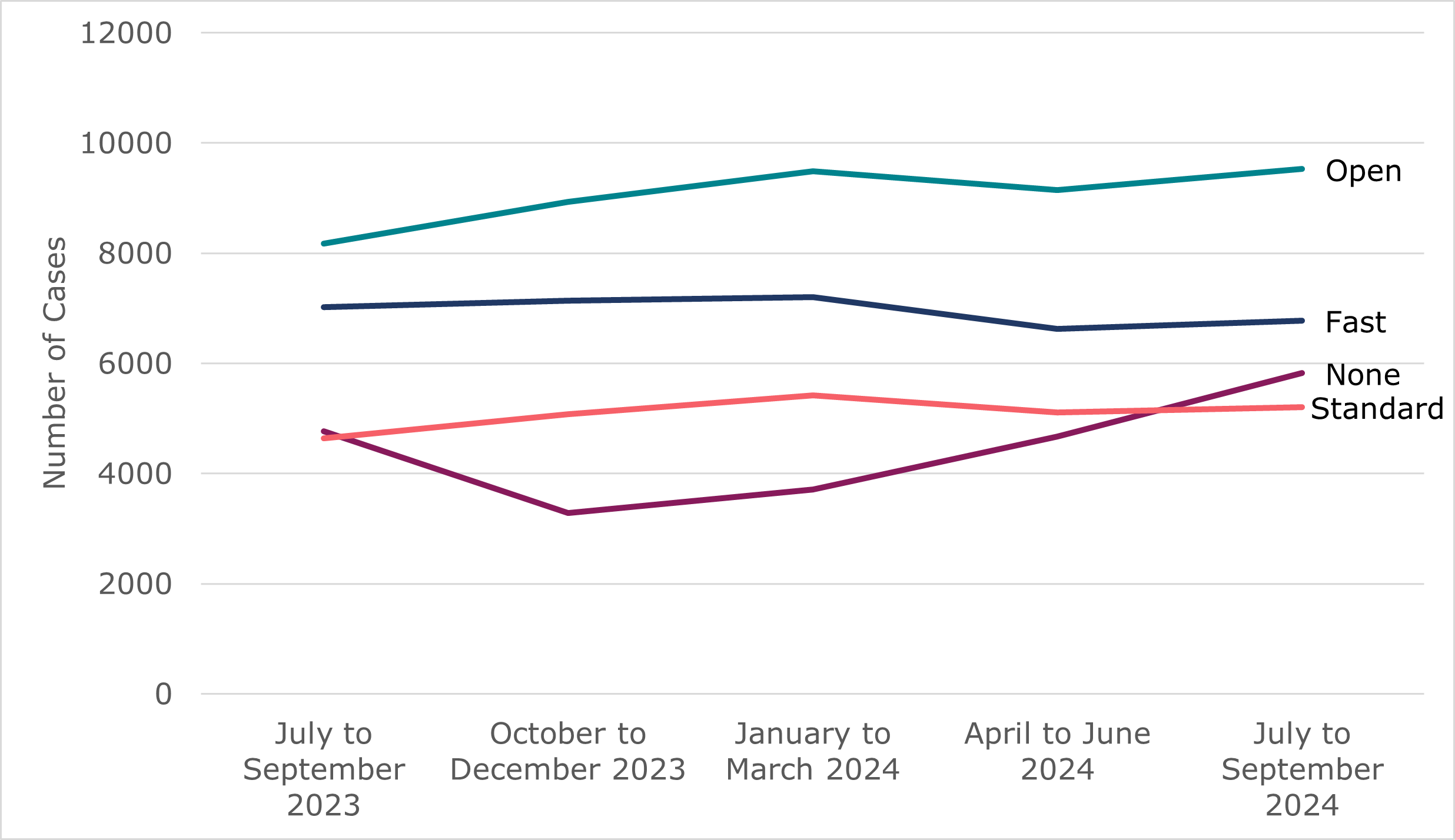 Line chart showing quarterly volumes of employee-led early conciliation cases from individual claimants by track from July 2023 to September 2024. As outlined in Tables 1a to 1e and the surrounding text.