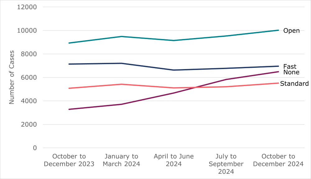 Line chart showing quarterly volumes of employee-led cases from individual claimants by track. As outlined in Tables 1a to 1e and the surrounding text.