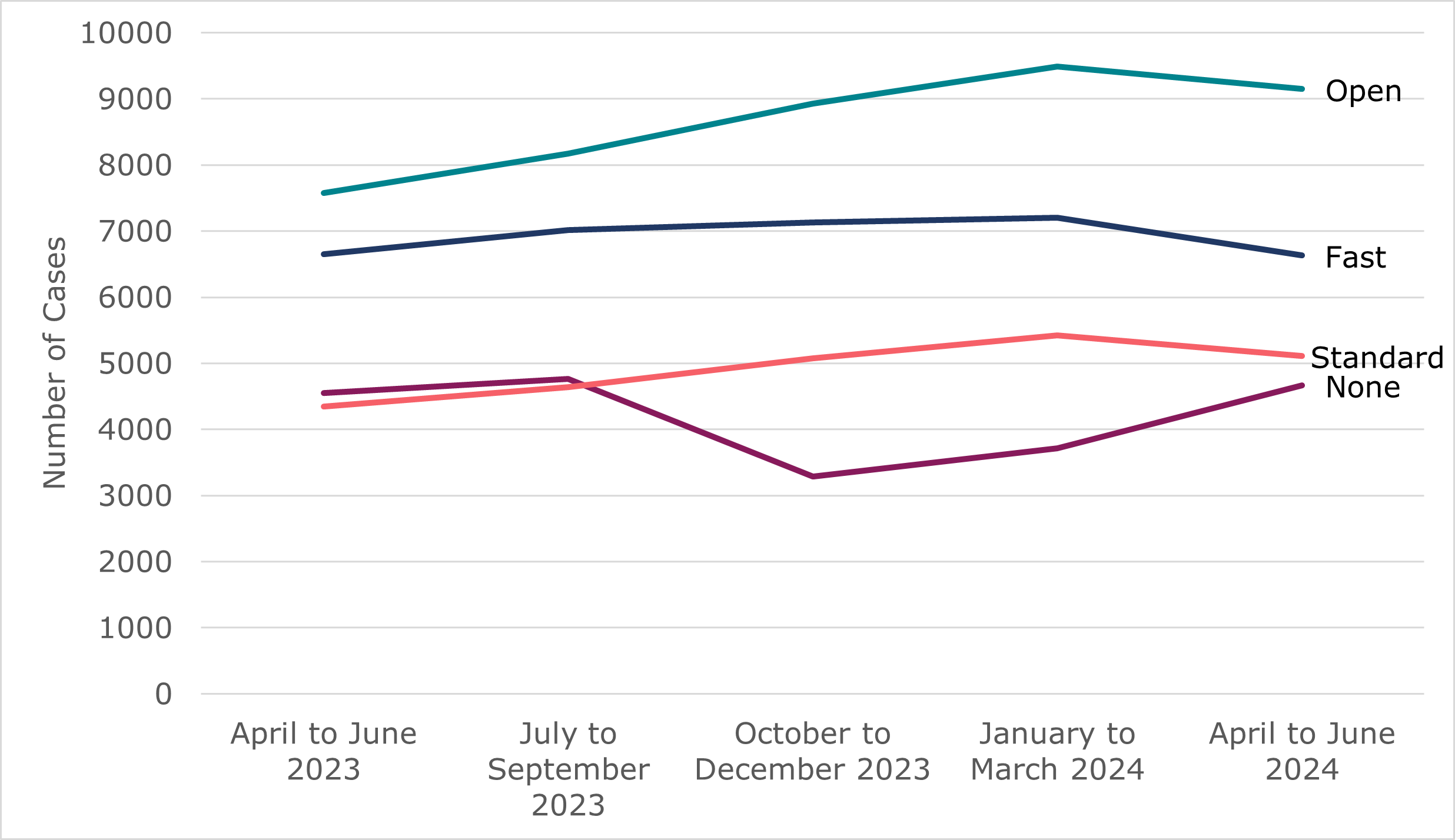 Line chart showing quarterly volumes of employee-led early conciliation cases from individual claimants by track from April 2023 to June 2024. As outlined in Table 1 and the surrounding text.