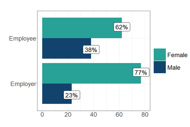 Bar chart showing the percentage of male and female respondents who disclosed their sex to the helpline survey. This is split up by employer and employee. The majority of both respondent types were female. Full data in the following table.