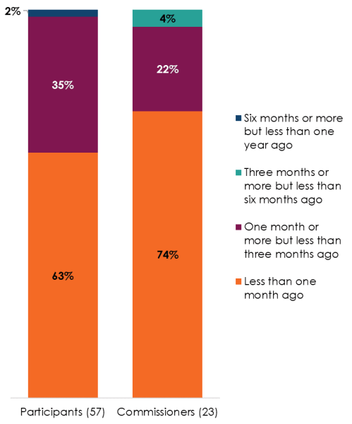 A bar chart showing that the majority of both participants (63%) and commissioners (74%) completed the survey less than one month after mediation ended. Full data is available in the table following.