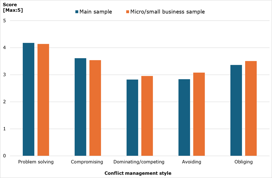 Bar chart comparing the 5 conflict management style scores for managers in the main and micro/small business samples, before Skilled Managers training, on a 5-point scale where the maximum score is 5. For both samples, the highest scores are for ‘Problem-solving’ (4.2 for the main sample, 4.1 for the micro/small business sample) followed by ‘Compromising’ styles (3.6 for main, 3.5 for micro/small) – with slightly higher scores for the main sample for these styles. For both samples, lower scores are shown for the ‘Obliging’ (3.4 main, 3.5 micro/small), ‘Avoiding’ (2.8 main, 3.1 micro/small) and ‘Dominating/competing’ (2.8 main, 3.0 micro/small) styles – with slightly higher scores for the micro/small sample for these styles.