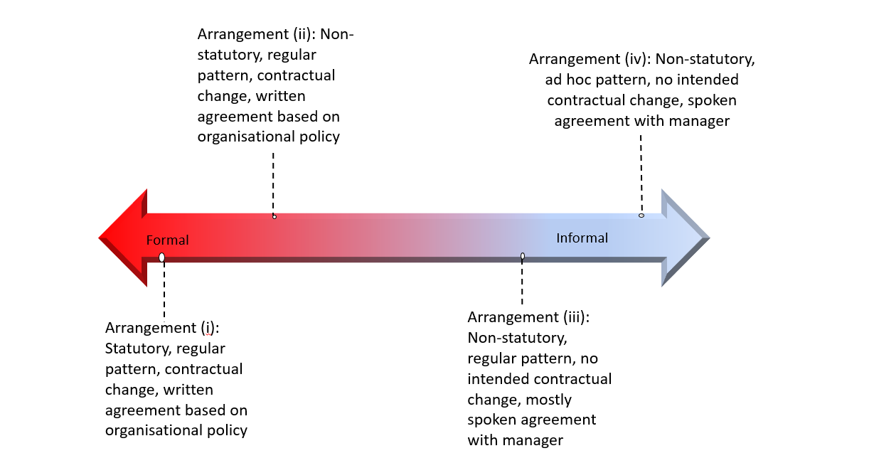 Diagram showing where case study organisations’ flexible working arrangements sit on the spectrum of flexible working. As described in the following text.