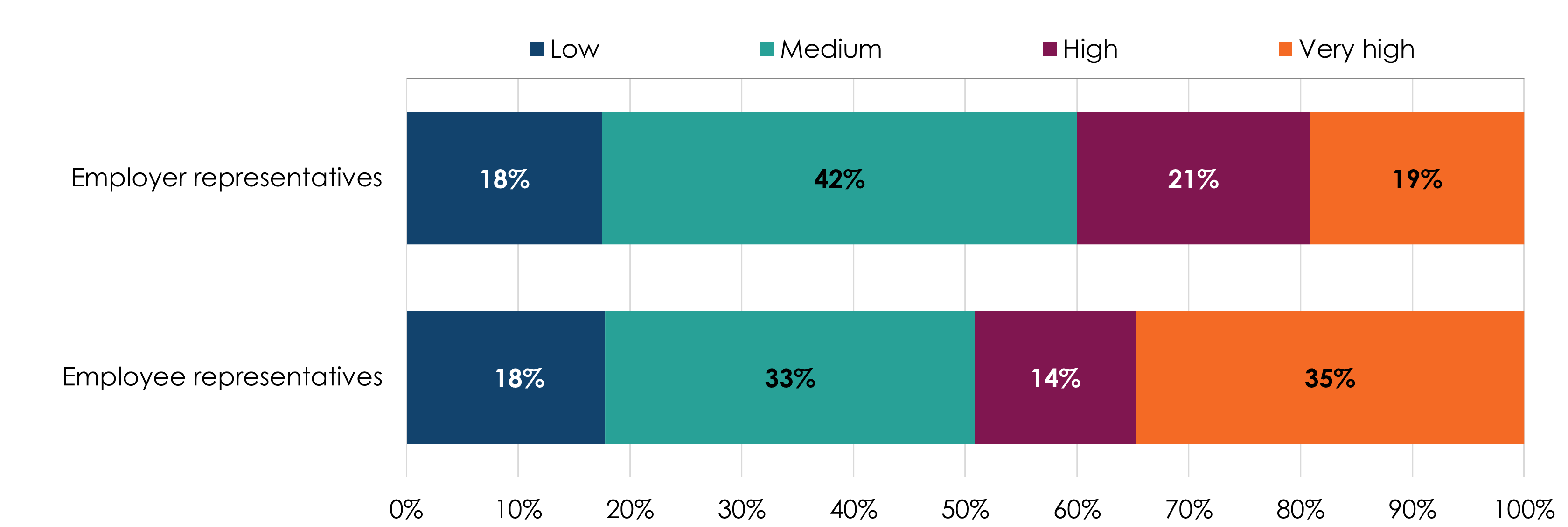 Bar charts comparing employer and employee levels of satisfaction with dispute outcome, showing that employee reps are more satisfied. Full data in the following table.