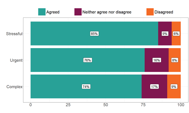 Bar chart showing that respondents were more likely to say the issue being discussed was stressful rather than urgent or complex. Full data in the following table.