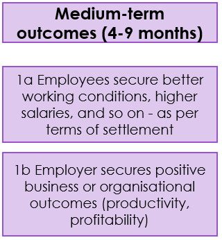 Excerpt from the Theory of Change showing 2 medium-term outcomes, as described in the previous text.