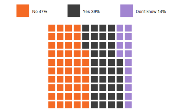 Chart showing what percentage of employee respondents said they were thinking about making a claim to employment tribunal or submitting an early conciliation notification. 46% said no, 39% said yes, 14% said don't know.