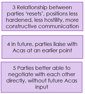 Acas collective conciliation evaluation 2023 | Acas