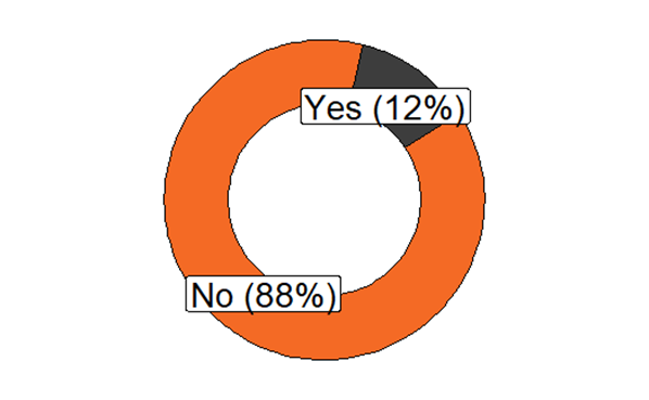 Doughnut chart showing that 12% of employers answered 'Yes' when asked if they were concerned that their employees were considering making an employment tribunal claim. 88% said 'No'.