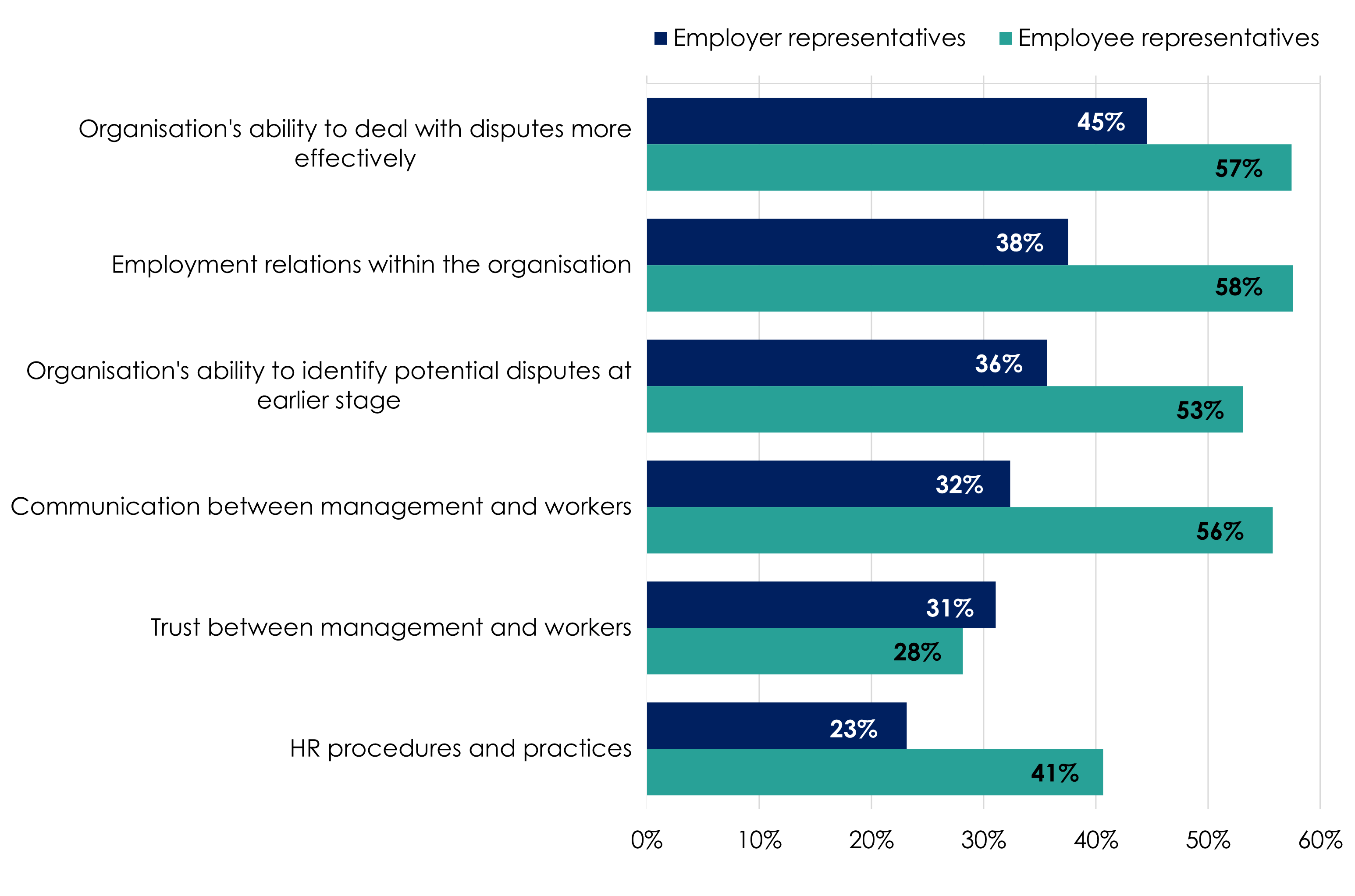 Bar chart comparing the proportion of employer representatives and employee representatives who said there had been improvements to 6 specific aspects of employment relations as a result of conciliation. Scores are higher for employee representatives on all but one aspect. Full data in the following table.