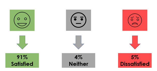 Graphic showing that 91% of respondents said they were satisfied with the helpline service. 5% said they were dissatisfied and 4% said they were neither.