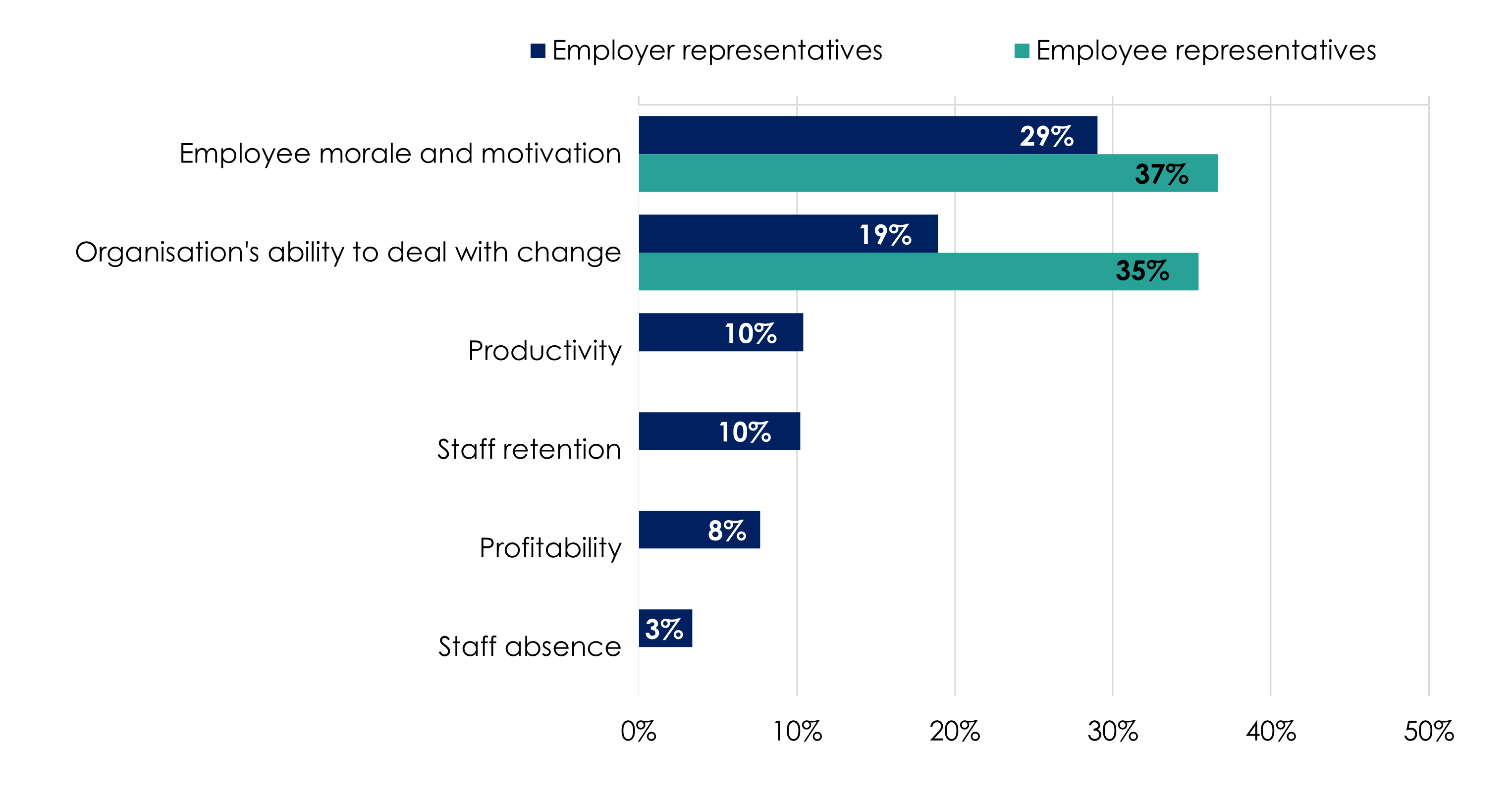 Bar chart showing the proportions of customers who said there had been improvements to 6 specific aspects of employment relations as a result of conciliation. Full data in the following table.