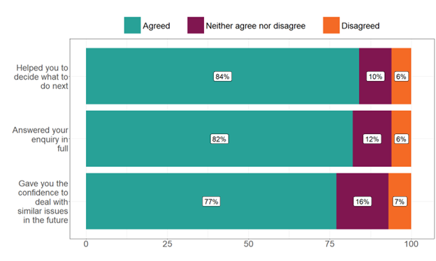 Bar chart showing the level of agreement with different statements about what the information provided did for respondents. Full data in following table.